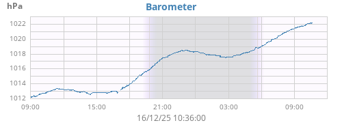 daybarometer