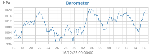 monthbarometer