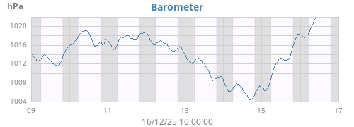 weekbarometer